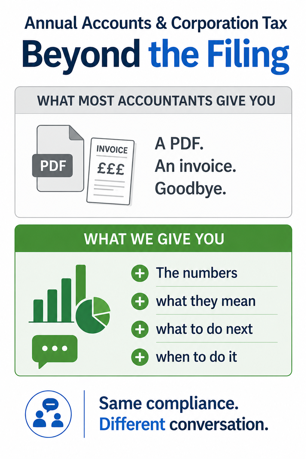 annual-accounts-corporation-tax-beyond-the-filing Infographic comparing standard annual accounts delivery with proactive accounting support including insights, actions, and timing guidance.
