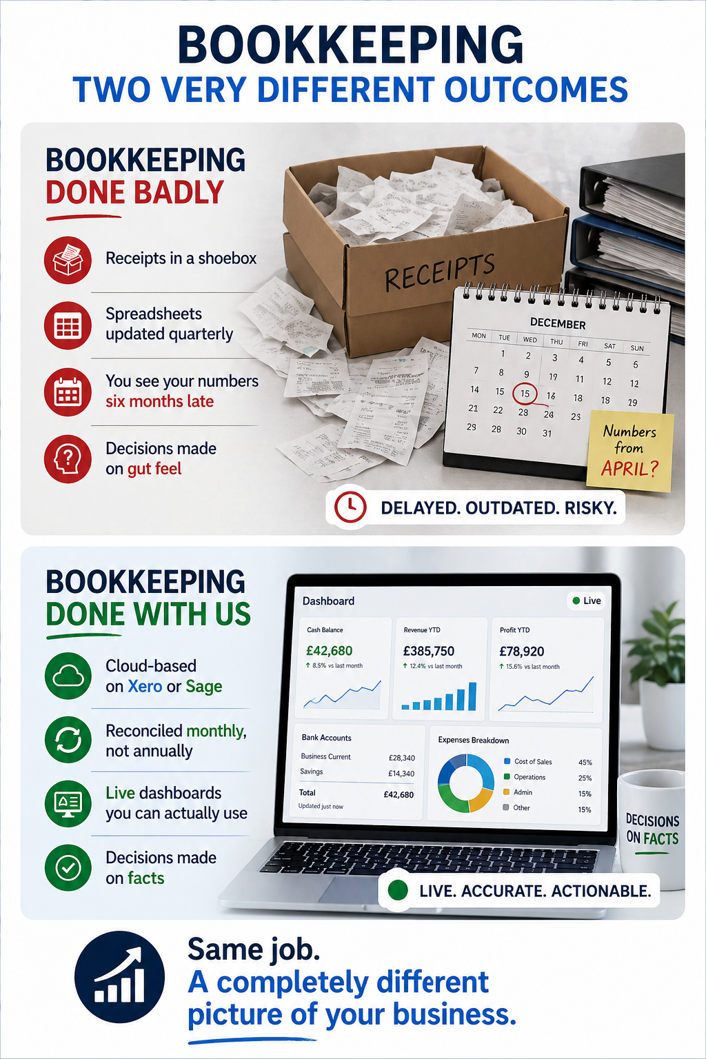 bookkeeping-cloud-vs-traditional-real-time-dashboard Infographic comparing traditional bookkeeping with cloud based bookkeeping showing delayed records versus real time dashboards and decision making.