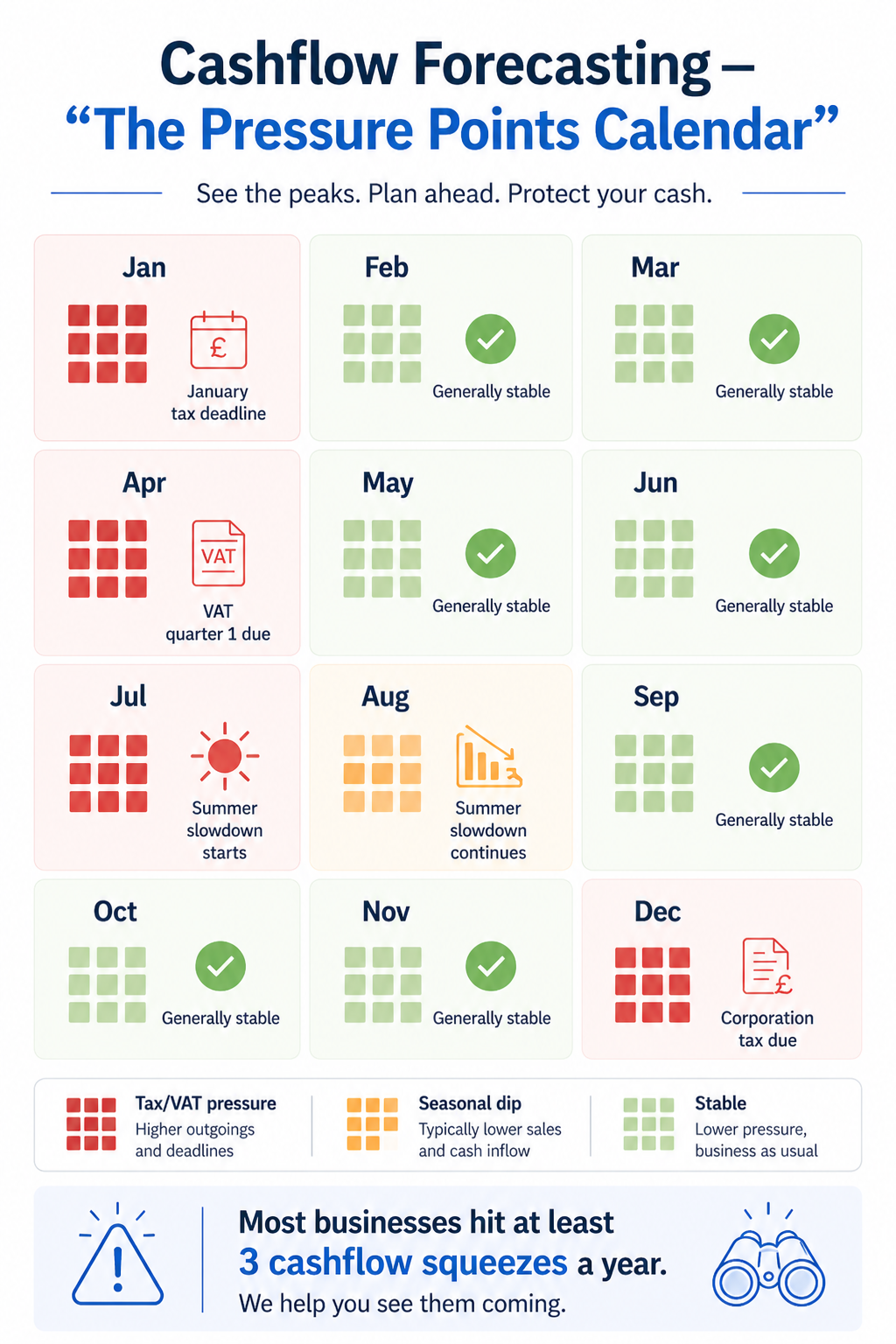 cashflow-forecasting-pressure-points-calendar-uk Cashflow forecasting infographic showing a 12 month calendar with tax deadlines, VAT payments, seasonal dips, and stable periods highlighting pressure points across the year.