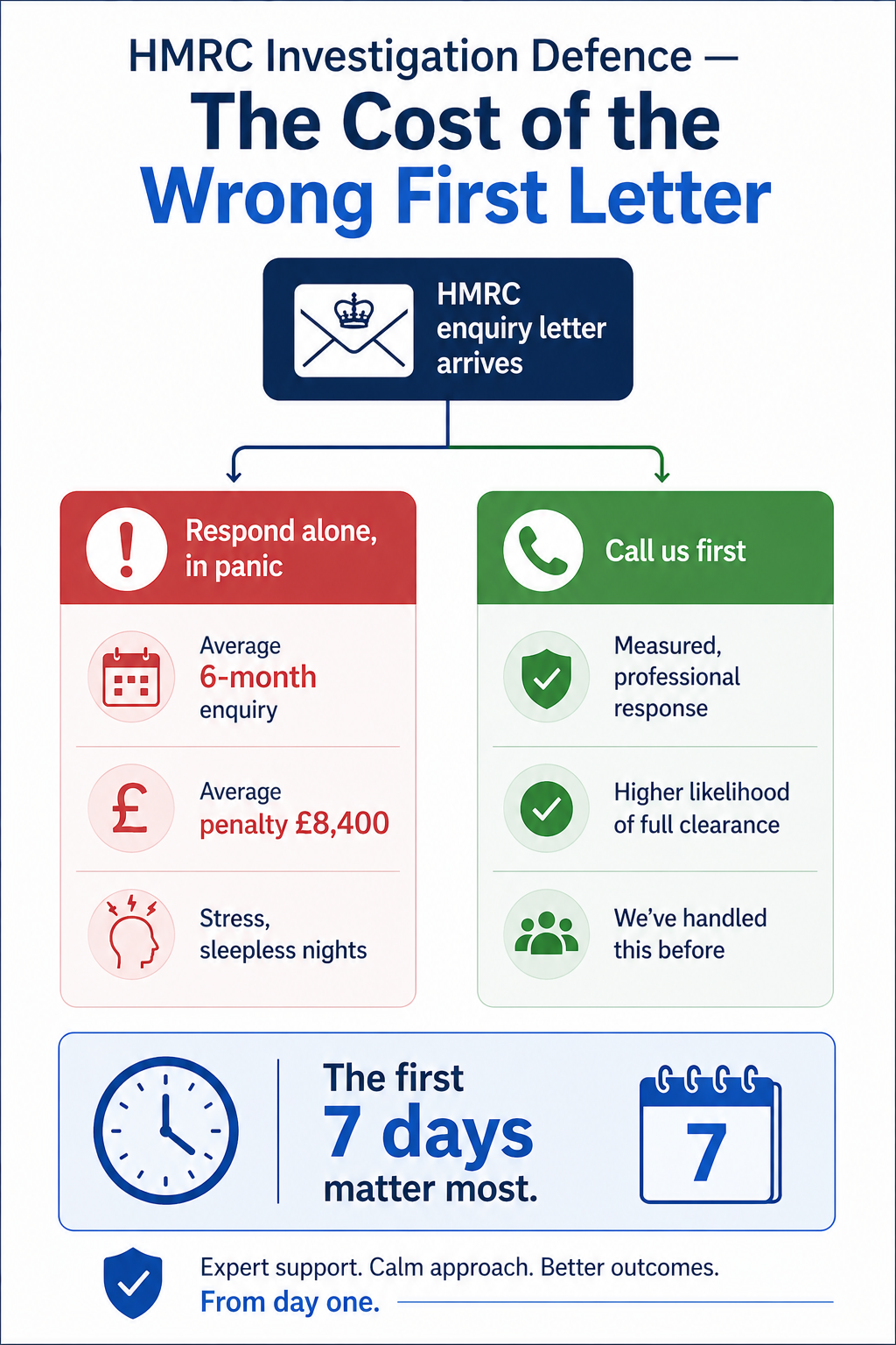 hmrc-investigation-defence-first-response-impact Infographic showing HMRC enquiry response options comparing handling an investigation alone versus professional support, including risks, penalties, and outcomes.