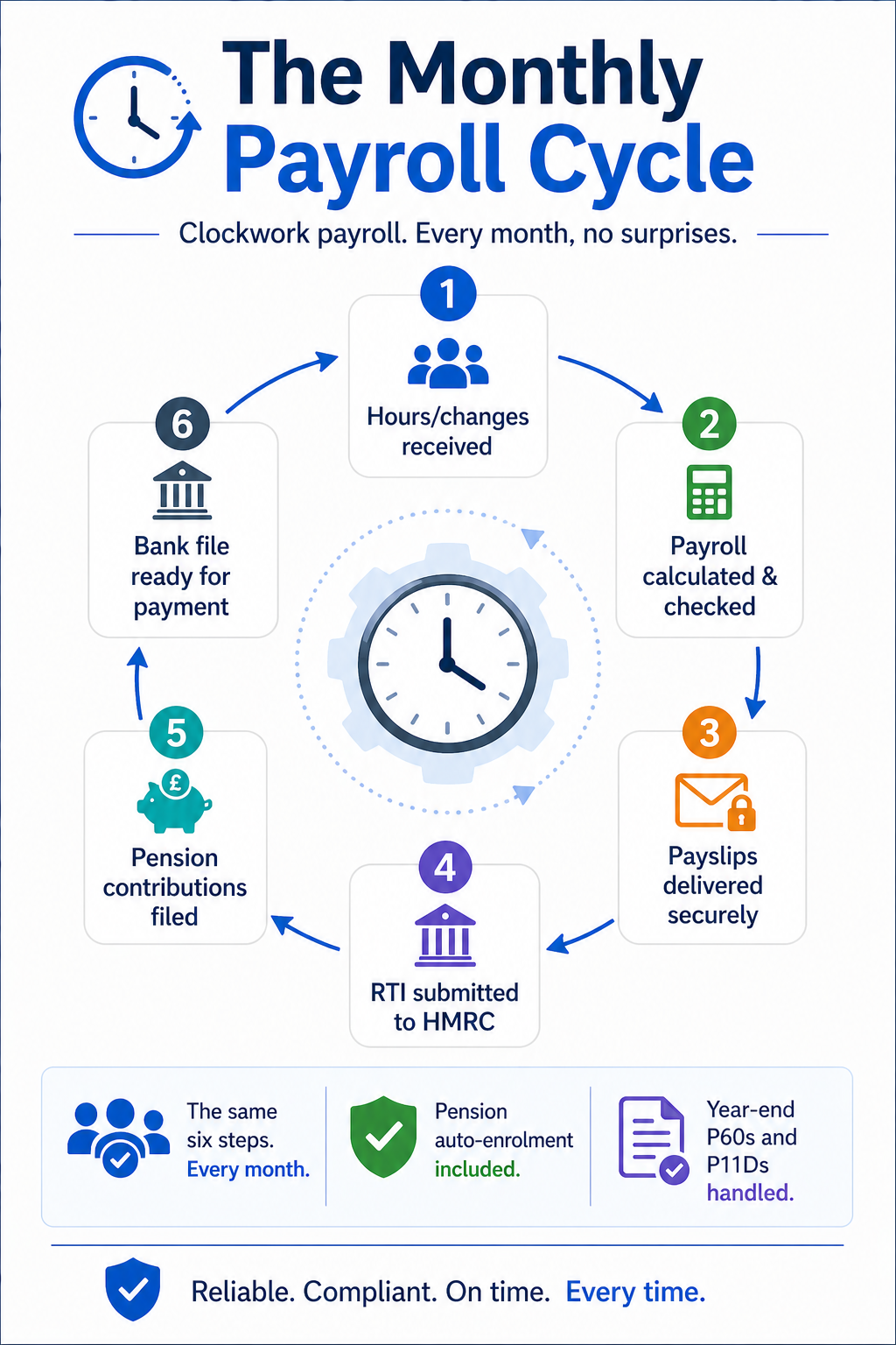 monthly-payroll-cycle-process-uk-infographic Infographic showing a six step monthly payroll cycle including payroll calculation, payslips, HMRC RTI submission, pension contributions, and payment processing.