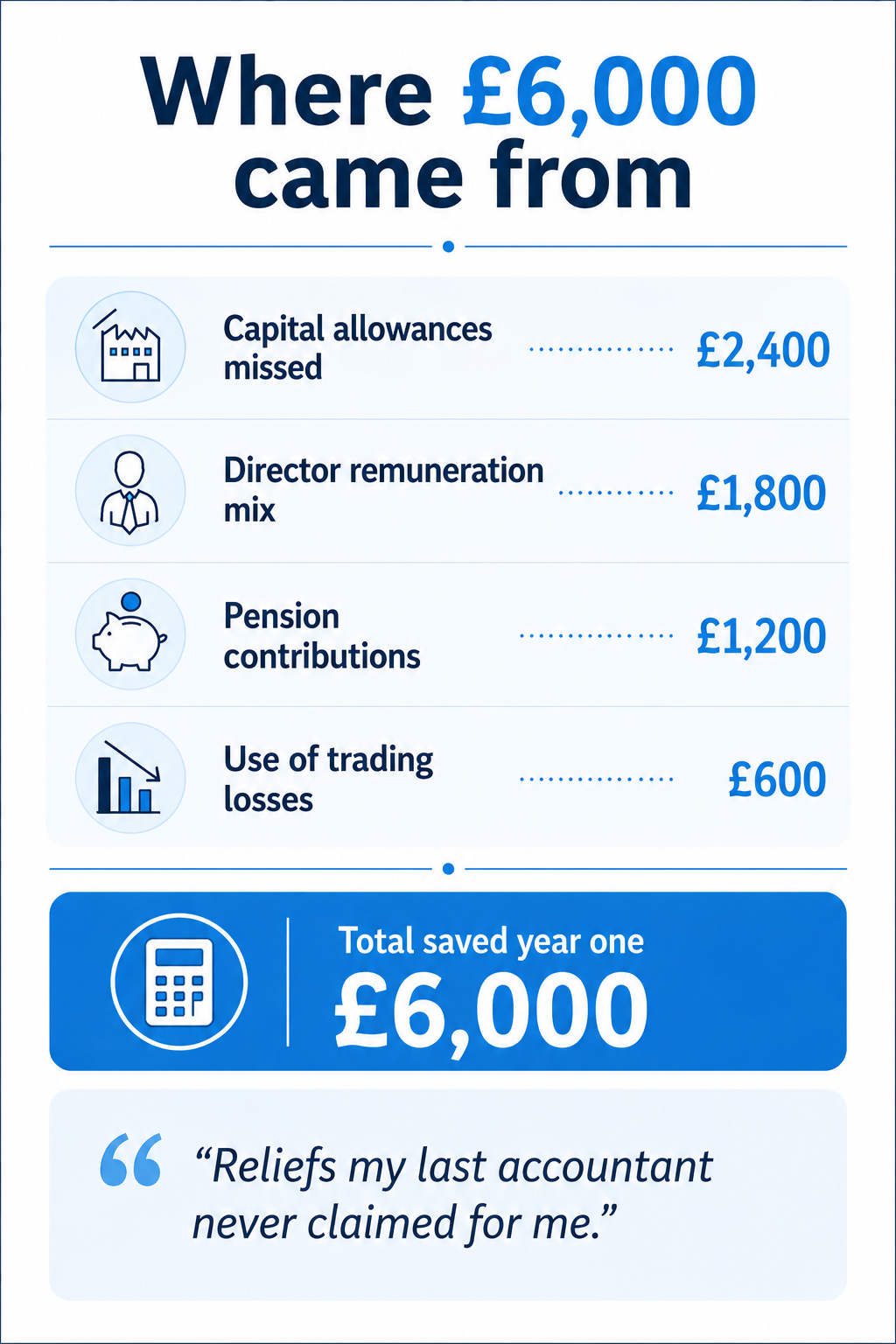tax-planning-savings-breakdown-6000-example Infographic showing a £6,000 tax saving breakdown including capital allowances, director remuneration planning, pension contributions, and use of trading losses.