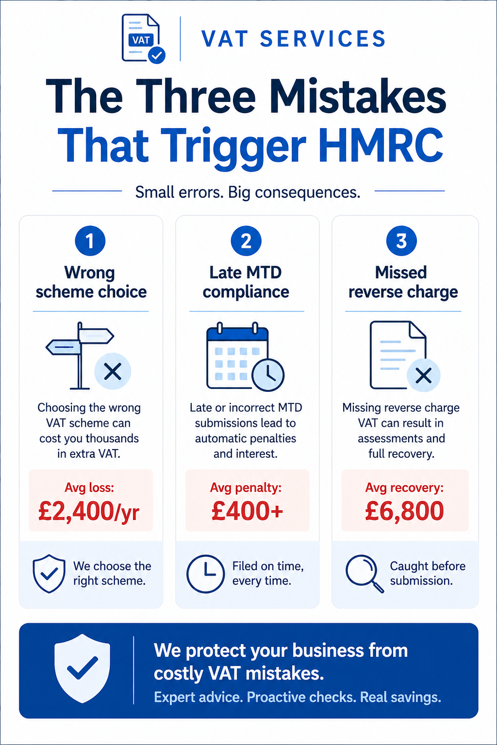 vat-services-common-mistakes-hmrc-trigger Infographic showing three common VAT mistakes that trigger HMRC issues including wrong scheme choice, late MTD compliance, and missed reverse charge with associated costs.