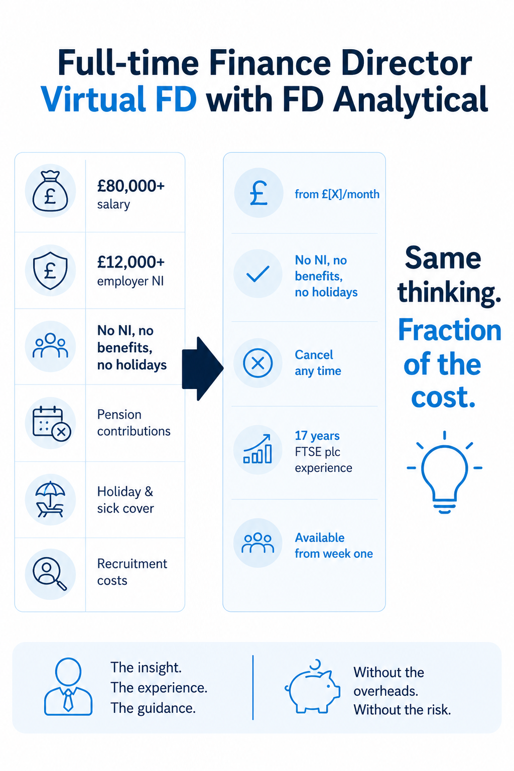 virtual-fd-vs-full-time-finance-director-cost-comparison Infographic comparing the cost of a full-time finance director with a Virtual FD service, highlighting salary, employer costs, and flexible monthly pricing with FD Analytical.